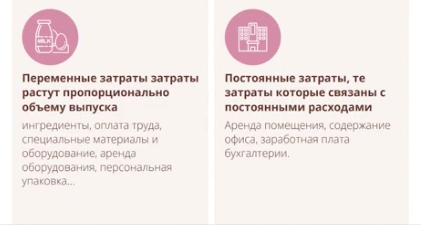 Структура себестоимости: переменные затраты растут с объёмом (ингредиенты, упаковка), постоянные почти не зависят от него (аренда, зарплата бухгалтера). Слайд из вебинара Ольги