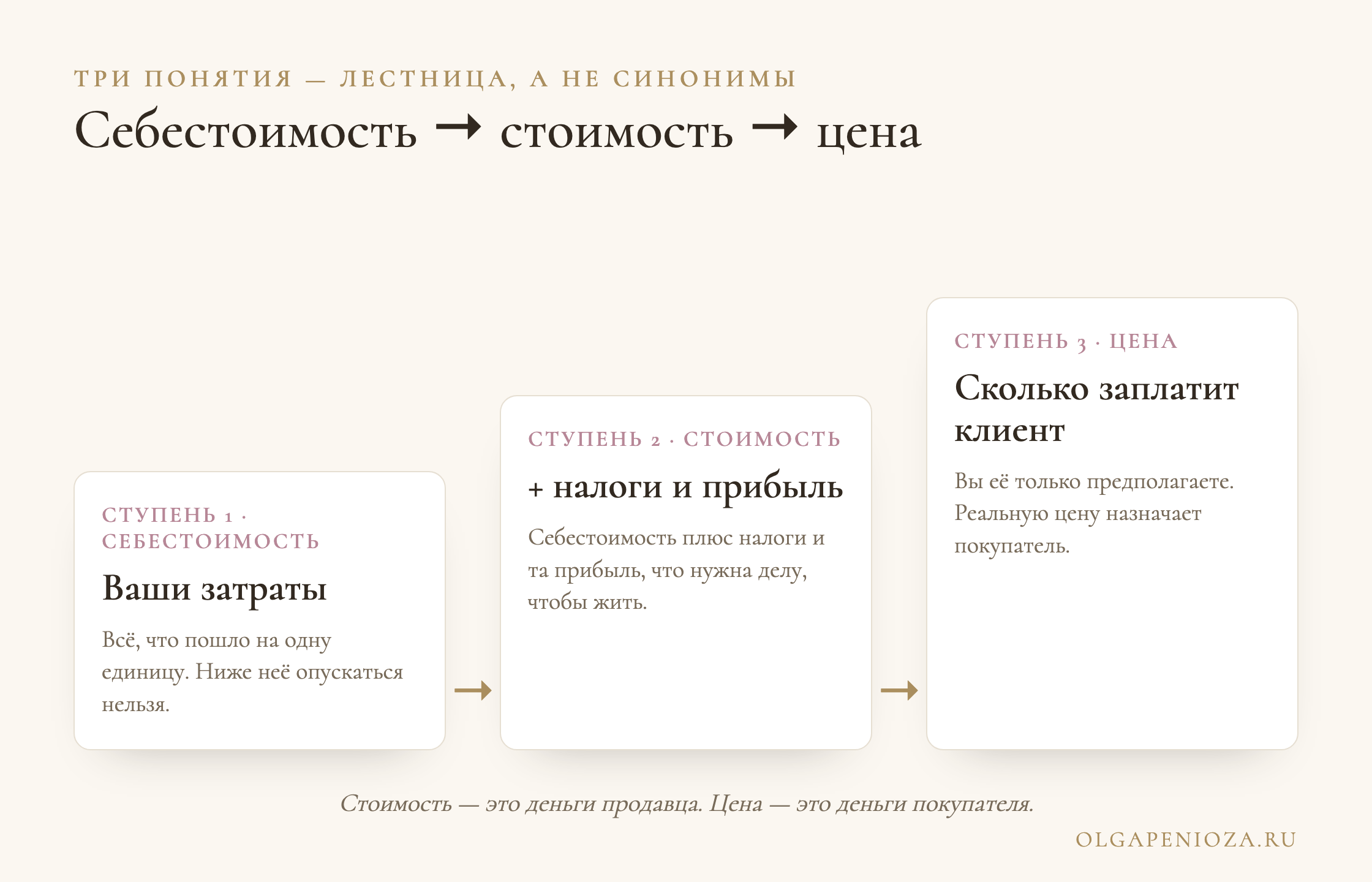 Лестница ценообразования: себестоимость → стоимость (плюс налоги и прибыль) → цена, которую назначает клиент